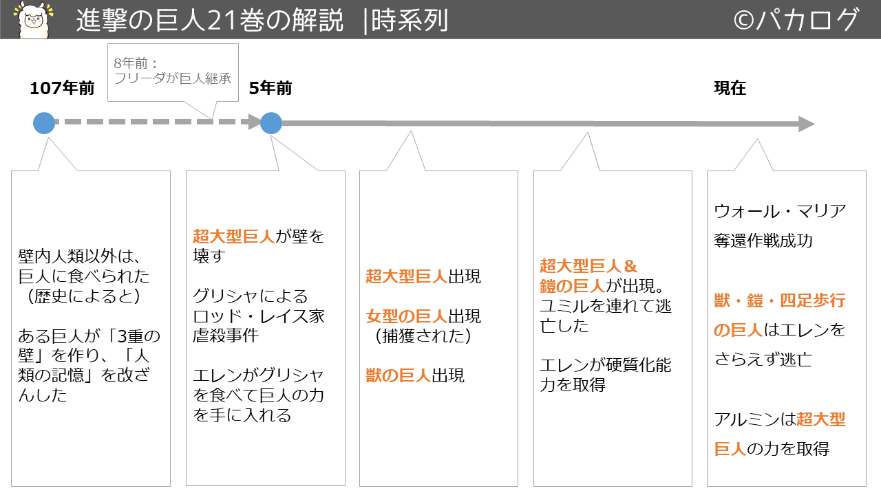 保存版 進撃の巨人の解説 各巻の内容を図解した 復習用 パカログ